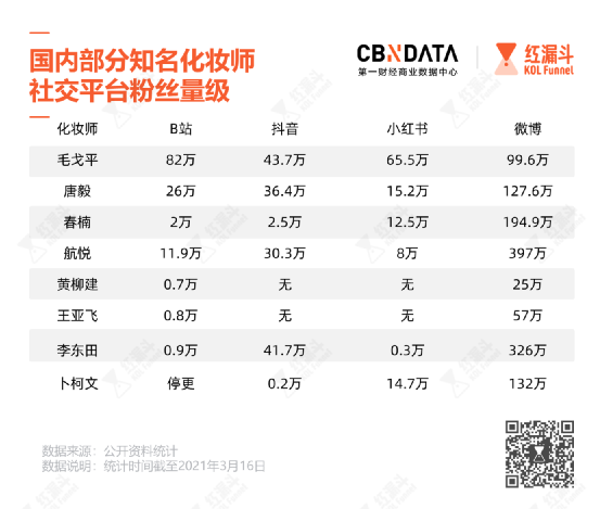 盤點(diǎn)明星那些化妝師，除了毛戈平，誰會是下一個化妝自有品牌的KOL？