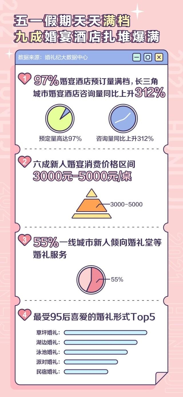  “五一”婚慶市場有多火？5天超40萬對新人辦婚禮