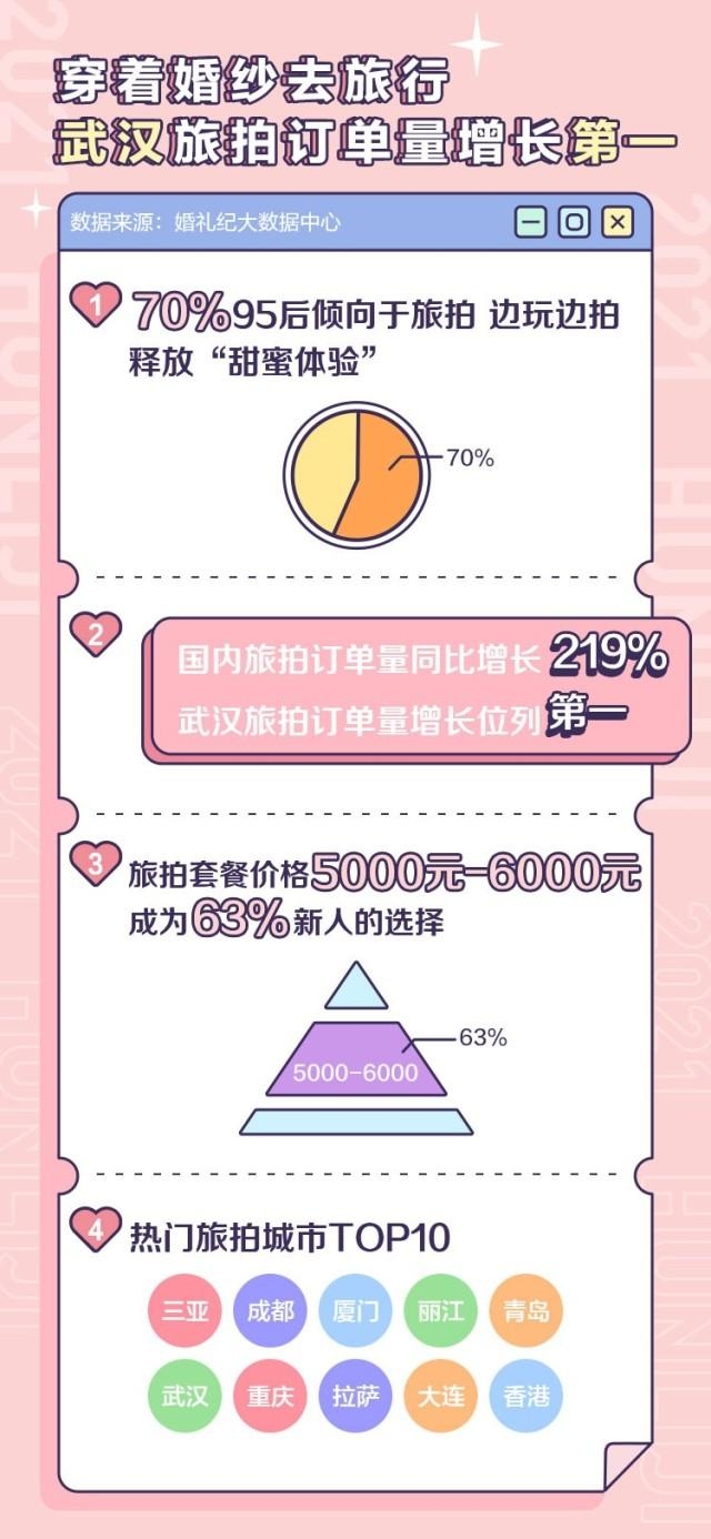  “五一”婚慶市場有多火？5天超40萬對新人辦婚禮