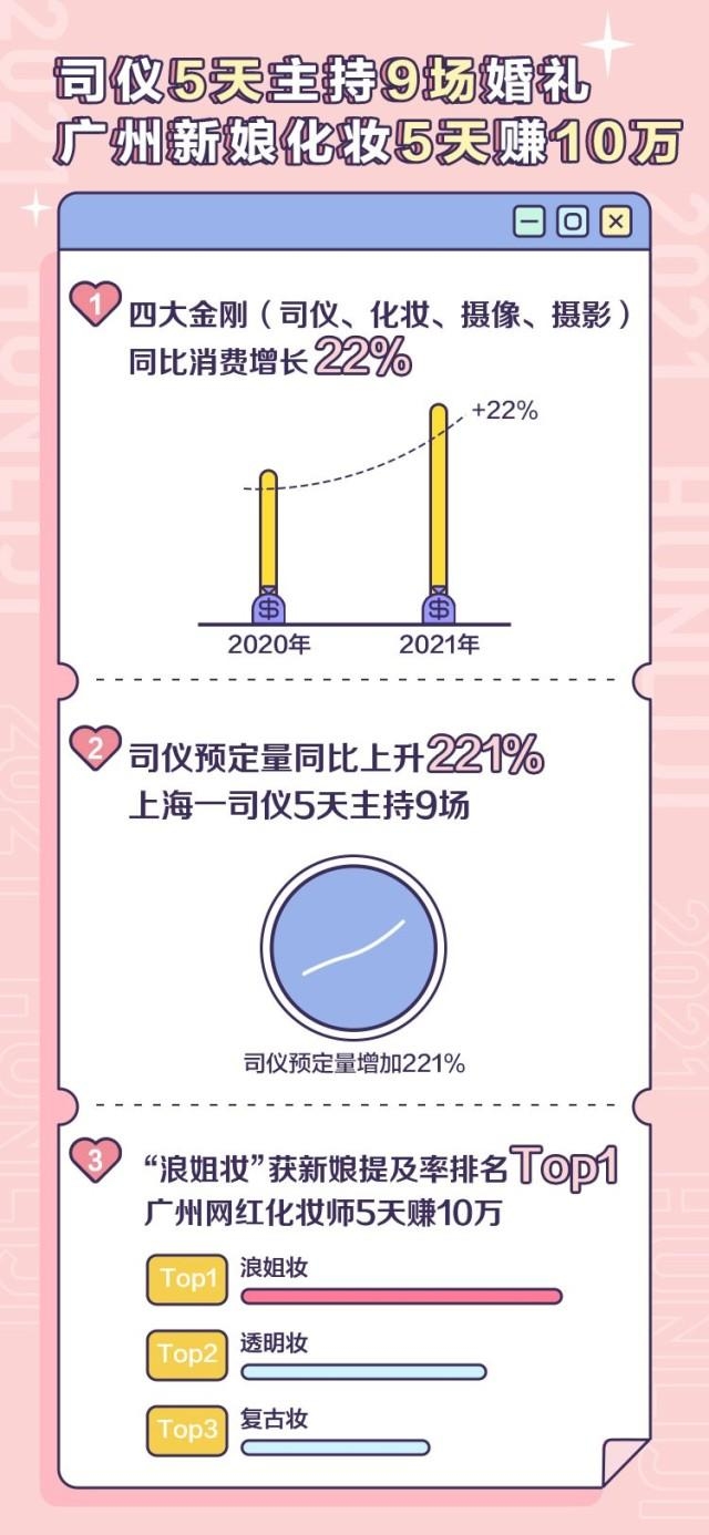  “五一”婚慶市場有多火？5天超40萬對新人辦婚禮