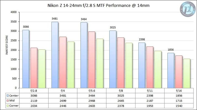 適合尼康Z7/Z7 II的高解析力鏡頭有哪些？