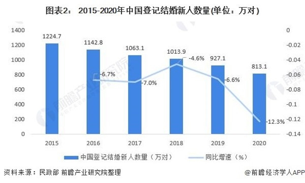 2021年中国婚庆行业市场现状与发展趋势分析 预计未来市场规模逐步回暖【组图】