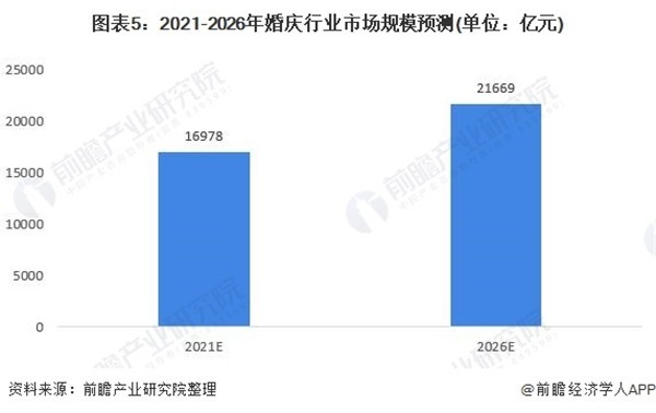 2021年中国婚庆行业市场现状与发展趋势分析 预计未来市场规模逐步回暖【组图】