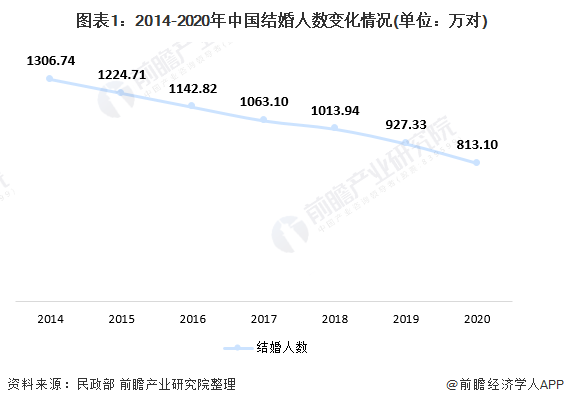 2021年中國婚慶行業(yè)市場規(guī)模及發(fā)展前景分析 “一站式”婚禮服務(wù)發(fā)展?jié)摿^大