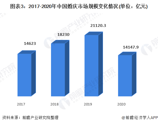 2021年中国婚庆行业市场规模及发展前景分析 “一站式”婚礼服务发展潜力较大