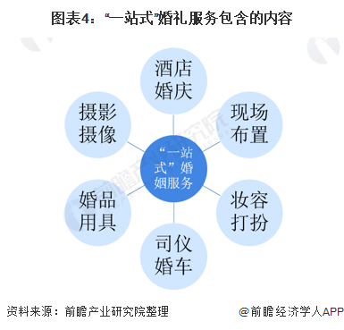 2021年中国婚庆行业市场规模及发展前景分析 “一站式”婚礼服务发展潜力较大