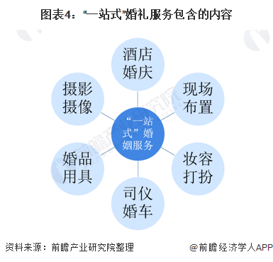 2021年中國(guó)婚慶行業(yè)市場(chǎng)規(guī)模及發(fā)展前景分析 “一站式”婚禮服務(wù)發(fā)展?jié)摿^大