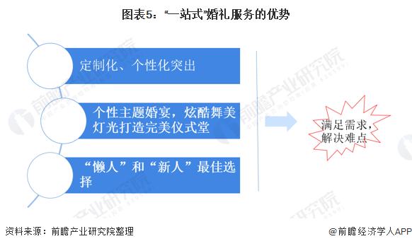 2021年中國婚慶行業(yè)市場規(guī)模及發(fā)展前景分析 “一站式”婚禮服務(wù)發(fā)展?jié)摿^大