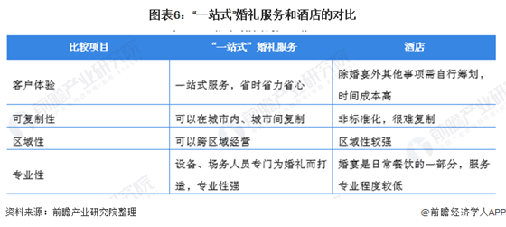 2021年中国婚庆行业市场规模及发展前景分析 “一站式”婚礼服务发展潜力较大