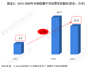 最新影楼资讯新闻-2021年中国婚庆行业市场规模及发展前景分析 “一站式”婚礼服务发展潜力较大