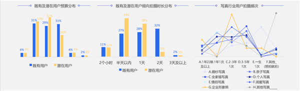 写真摄影师的前景在哪？用数据为你解析行业