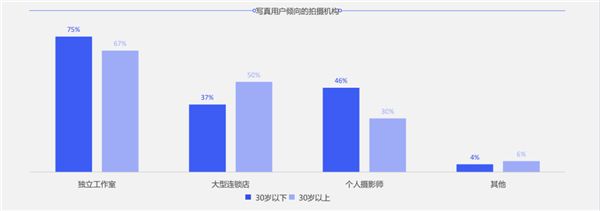 寫真攝影師的前景在哪？用數(shù)據(jù)為你解析行業(yè)