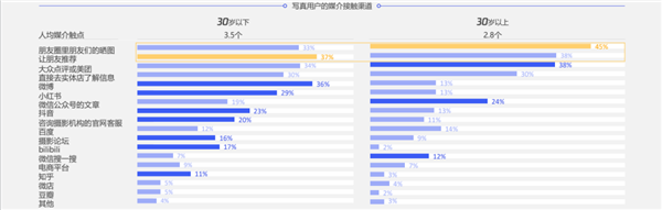 寫真攝影師的前景在哪？用數(shù)據(jù)為你解析行業(yè)