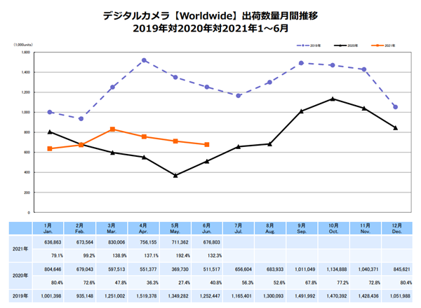 CIPA：6月中国单反相机下降46.6%，无反增长40.8%