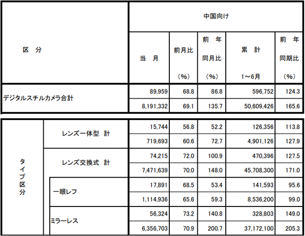 CIPA：6月中國單反相機下降46.6%，無反增長40.8%