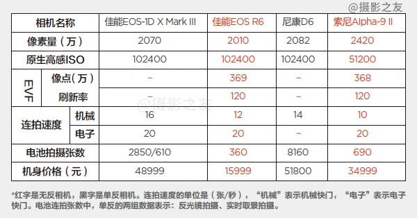 2028年，还有单反相机吗？