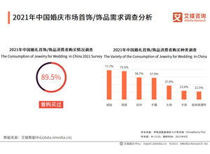 最新影楼资讯新闻-婚庆行业数据分析：2021年中国77.7%消费者为自己的婚礼购买戒指