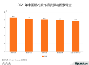 最新影樓資訊新聞-婚慶行業(yè)數(shù)據(jù)分析，2021年中國婚禮服飾消費影響因素調(diào)查