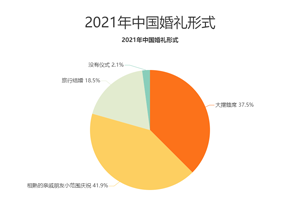 最新影楼资讯新闻-2021年中国41.9%用户的婚礼形式为与相熟亲戚朋友小范围庆祝