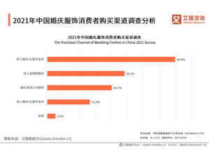 最新影楼资讯新闻-婚庆行业数据分析：2021年中国消费者婚纱／礼服购买倾向