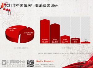 最新影楼资讯新闻-婚庆行业数据分析：2021年中国41.5%的婚礼类型为中式传统婚礼