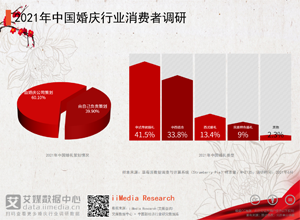 最新影樓資訊新聞-婚慶行業(yè)數(shù)據(jù)分析：2021年中國(guó)41.5%的婚禮類(lèi)型為中式傳統(tǒng)婚禮