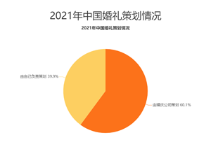 最新影樓資訊新聞-婚慶行業(yè)數(shù)據(jù)分析：2021年中國60.1%新人的婚禮由婚慶公司策劃