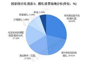 最新影楼资讯新闻-2022年**婚宴酒席行业市场现状及消费特点分析 多元时尚是消费主流