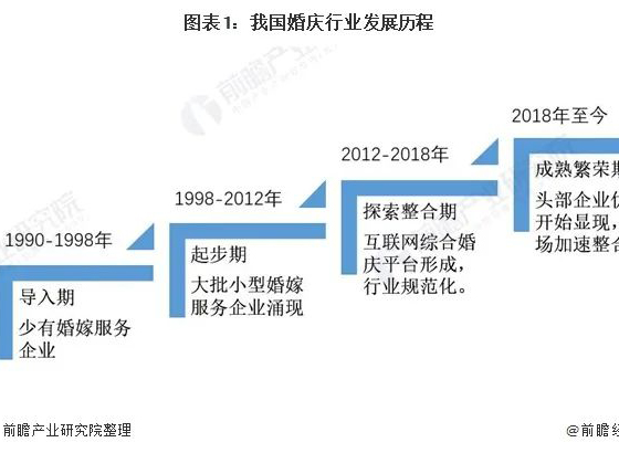 最新影樓資訊新聞-“婚禮”，近10年來興起的流水線產(chǎn)品