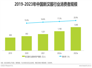 最新影楼资讯新闻-2022年中国新汉服行业发展白皮书