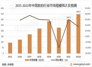 最新影楼资讯新闻-中国旅拍市场分析：市场规模达297.3亿元，增长30.28%